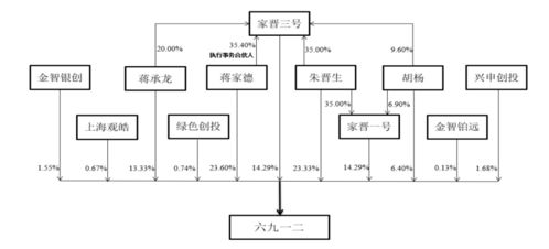 重庆创业,四川上市,六九一二为哪般